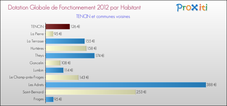 Montant des dotations globales de fonctionnement DGF par Habitant pour TENCIN et les communes proches Comparaison des des dotations globales de fonctionnement DGF par habitant pour TENCIN et les communes voisines