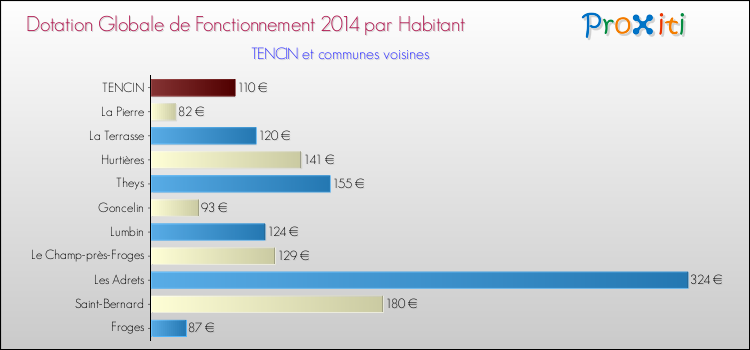 Montant des dotations globales de fonctionnement DGF par Habitant pour TENCIN et les communes proches en 2014. Comparaison des des dotations globales de fonctionnement DGF par habitant pour TENCIN et les communes voisines en 2014.