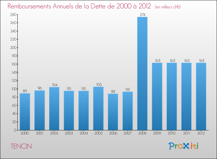 Evolution de l'annuité de la dette pour la commune de TENCIN de 2000 à 2012 Annuités de la dette pour TENCIN de 2000 à 2012