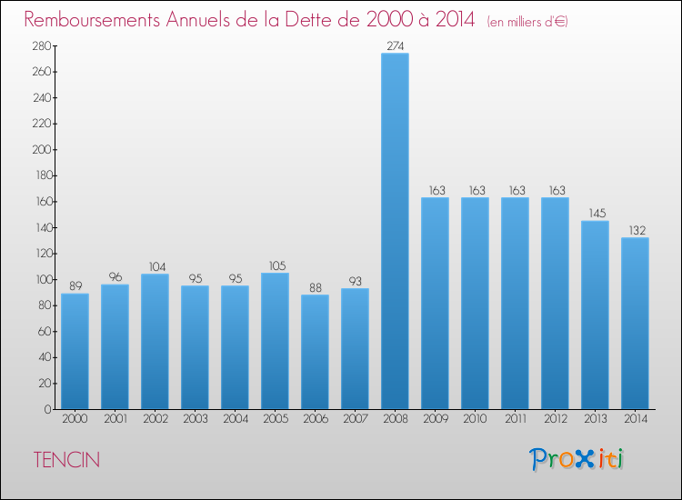 Evolution de l'annuité de la dette pour la commune de TENCIN de 2000 à 2014 Annuités de la dette pour TENCIN de 2000 à 2014
