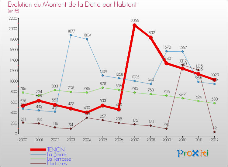 Evolution de la dette par habitant pour la commune de TENCIN et les communes proches de 2000 à 2012 Comparaison de la dette par habitant pour TENCIN et les communes voisines de 2000 à 2012