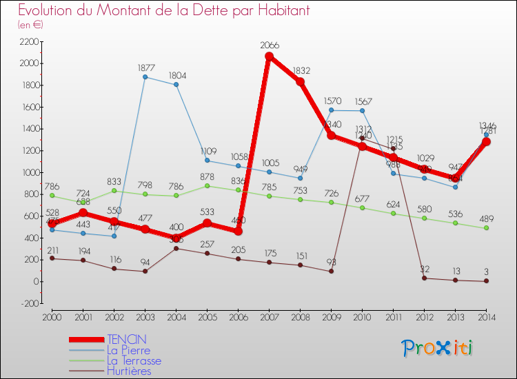 Evolution de la dette par habitant pour la commune de TENCIN et les communes proches de 2000 à 2014 Comparaison de la dette par habitant pour TENCIN et les communes voisines de 2000 à 2014