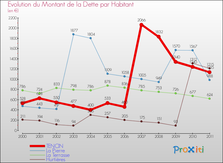 Evolution de la dette par habitant pour la commune de TENCIN et les communes proches Comparaison de la dette par habitant pour TENCIN et les communes voisines