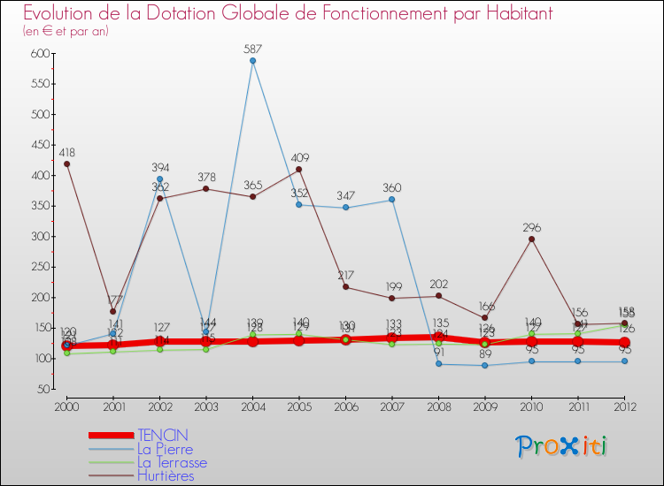 Evolution et montant de la dotation globale de fonctionnement par Habitant pour TENCIN et les communes proches Comparaison des dotations globales de fonctionnement par habitant pour TENCIN et les communes voisines