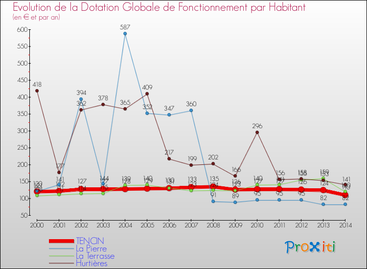 Evolution et montant de la dotation globale de fonctionnement par Habitant pour TENCIN et les communes proches de 2000 à 2014. Comparaison des dotations globales de fonctionnement par habitant pour TENCIN et les communes voisines de 2000 à 2014.