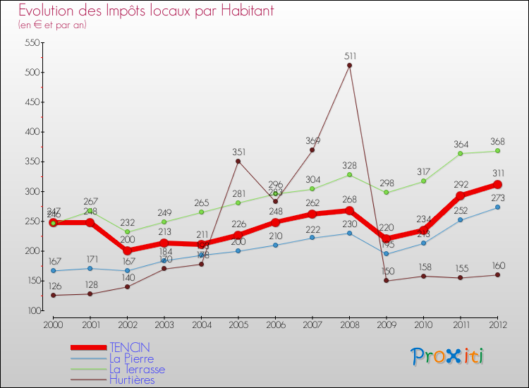 Evolution et montant des impôts locaux par Habitant pour TENCIN et les communes proches Comparaison des impôts locaux par habitant pour TENCIN et les communes voisines