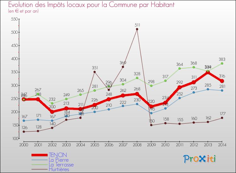 Evolution et montant des impôts locaux par Habitant pour TENCIN et les communes proches de 2000 à 2014 Comparaison des impôts locaux par habitant pour TENCIN et les communes voisines de 2000 à 2014