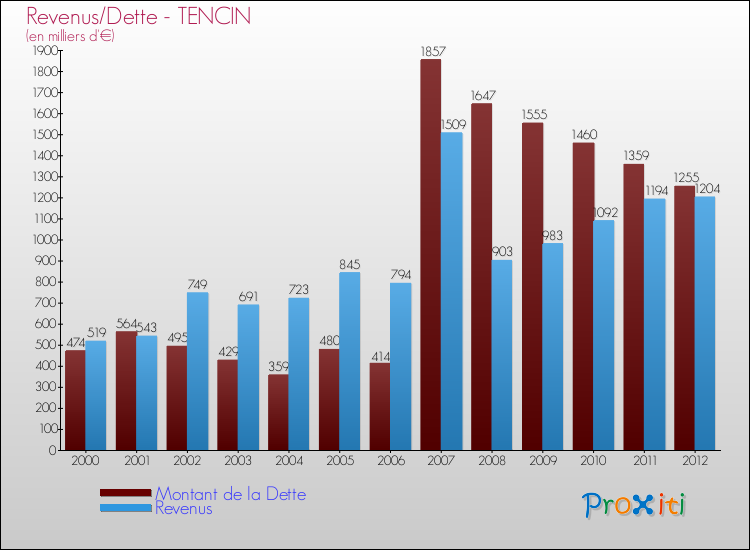 Evolution comparée de la dette et des revenus pour la commune de TENCIN de 2000 à 2012 Comparaison de la dette et des revenus pour TENCIN de 2000 à 2012