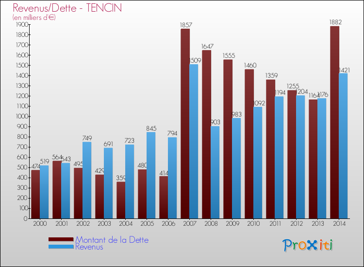 Evolution comparée de la dette et des revenus pour la commune de TENCIN de 2000 à 2014 Comparaison de la dette et des revenus pour TENCIN de 2000 à 2014