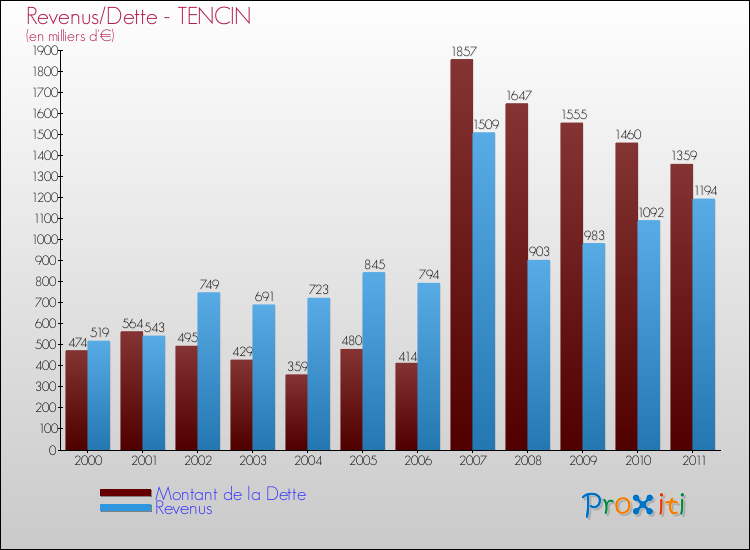 Evolution comparée de la dette et des revenus pour la commune de TENCIN de 2000 à 2011 Comparaison de la dette et des revenus pour TENCIN de 2000 à 2011