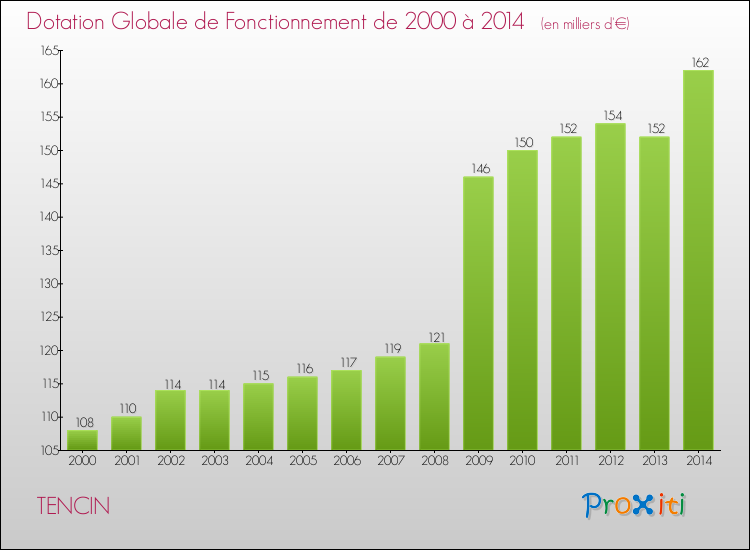 Evolution du montant de la Dotation Globale de Fonctionnement pour la commune de TENCIN de 2000 à 2014 Evolution du montant de la Dotation Globale de Fonctionnement pour TENCIN de 2000 à 2014