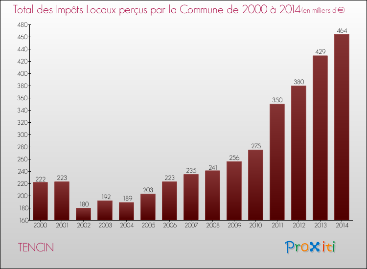 Evolution des Impôts Locaux pour la commune de TENCIN de 2000 à 2014 Evolution des Impôts Locaux pour TENCIN de 2000 à 2014