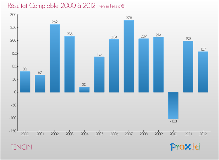 Evolution du résultat comptable pour la commune de TENCIN de 2000 à 2012 Evolution du résultat comptable pour TENCIN de 2000 à 2012