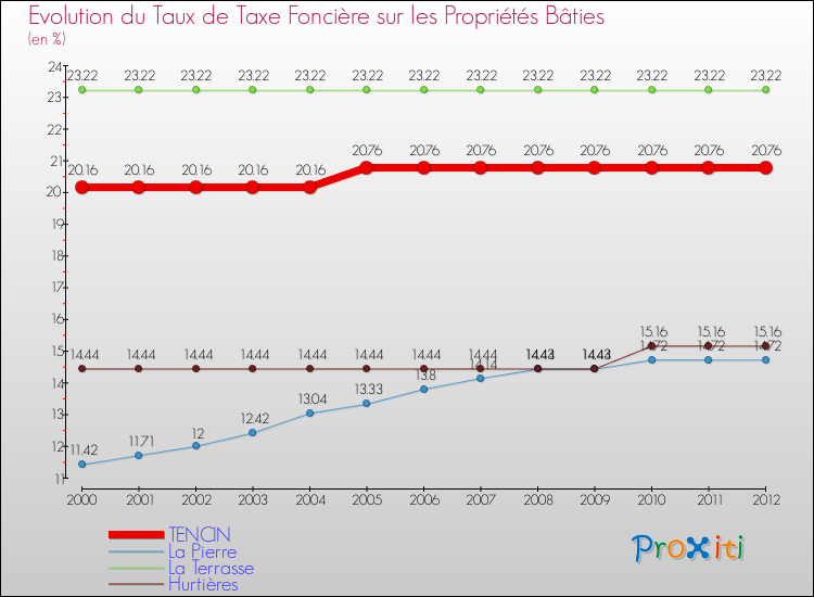 Evolution du taux de la taxe foncière sur le bati pour TENCIN et les communes proches de 2000 à 2012 Comparaison des taux de taxe foncière sur le bati pour TENCIN et les communes voisines de 2000 à 2012