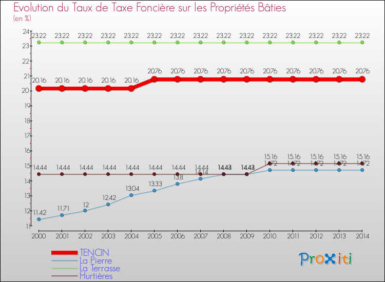 Evolution du taux de la taxe foncière sur le bati pour TENCIN et les communes proches de 2000 à 2014 Comparaison des taux de taxe foncière sur le bati pour TENCIN et les communes voisines de 2000 à 2014