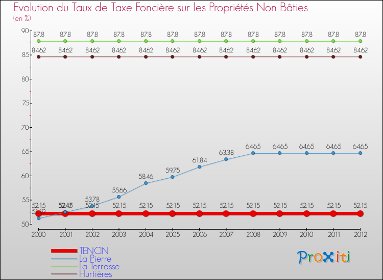 Evolution du taux de la taxe foncière sur les immeubles et terrains non batis pour TENCIN et les communes proches de 2000 à 2012 Comparaison des taux de la taxe foncière sur les immeubles et terrains non batis pour TENCIN et les communes voisines de 2000 à 2012