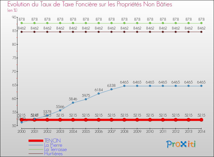 Evolution du taux de la taxe foncière sur les immeubles et terrains non batis pour TENCIN et les communes proches de 2000 à 2014 Comparaison des taux de la taxe foncière sur les immeubles et terrains non batis pour TENCIN et les communes voisines de 2000 à 2014