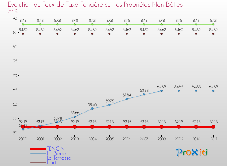 Evolution du taux de la taxe foncière sur les immeubles et terrains non batis pour TENCIN et les communes proches Comparaison des taux de la taxe foncière sur les immeubles et terrains non batis pour TENCIN et les communes voisines