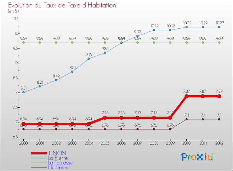 Evolution du taux de la taxe d'habitation pour TENCIN et les communes proches Comparaison des taux de la taxe d'habitation pour TENCIN et les communes voisines