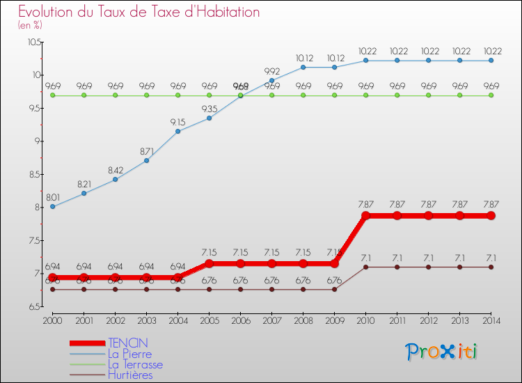 Evolution du taux de la taxe d'habitation pour TENCIN et les communes proches de 2000 à 2014 Comparaison des taux de la taxe d'habitation pour TENCIN et les communes voisines de 2000 à 2014