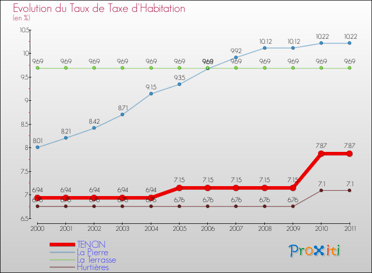 Evolution du taux de la taxe d'habitation pour TENCIN et les communes proches Comparaison des taux de la taxe d'habitation pour TENCIN et les communes voisines