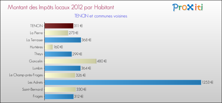 Montant des impôts locaux par Habitant pour TENCIN et les communes proches Comparaison des impôts locaux par habitant pour TENCIN et les communes voisines