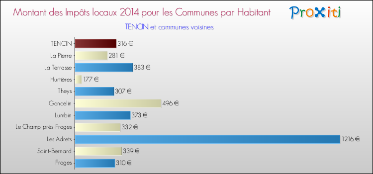 Montant des impôts locaux par Habitant pour TENCIN et les communes proches en 2014 Comparaison des impôts locaux par habitant pour TENCIN et les communes voisines en 2014