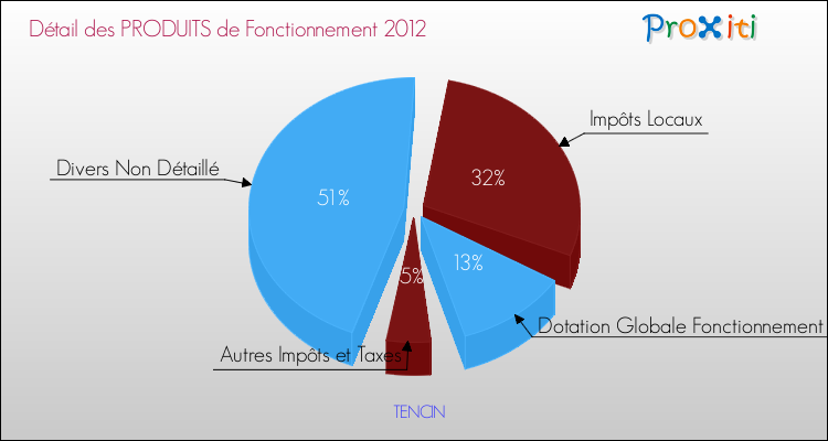 Décomposition du Budget de Fonctionnement 2012 de la commune de TENCIN Budget de Fonctionnement 2012 pour la commune de TENCIN