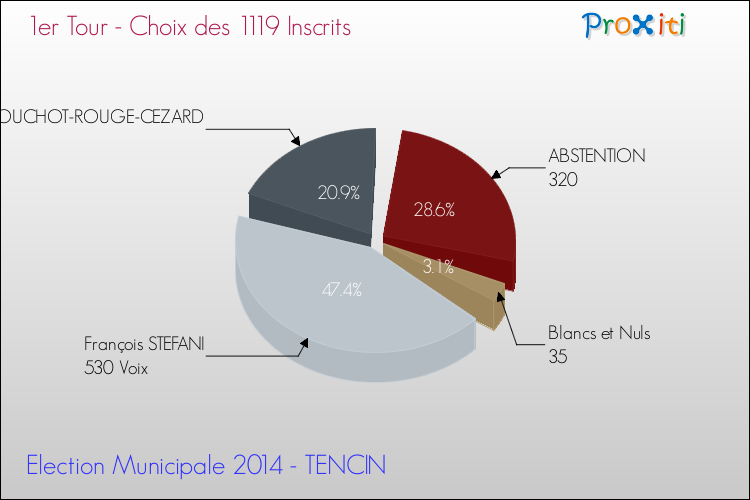 Résultats par rapport aux inscrits au 1er Tour des Elections Municipales 2014 de la commune de TENCIN Elections Municipales 2014 - Résultats par rapport aux inscrits au 1er Tour pour la commune de TENCIN