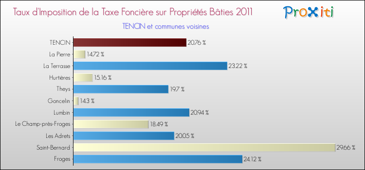 Taux d'imposition de la taxe foncière sur le bati 2011 pour TENCIN et les communes proches Comparaison des taux d'imposition de la taxe foncière sur le bati 2011 pour TENCIN et les communes voisines