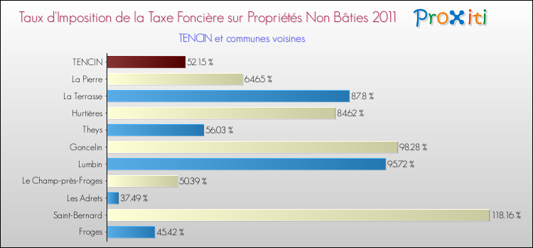 Taux d'imposition de la taxe foncière sur les immeubles et terrains non batis 2011 pour TENCIN et les communes proches Comparaison des taux d'imposition de la taxe foncière sur les immeubles et terrains non batis 2011 pour TENCIN et les communes voisines