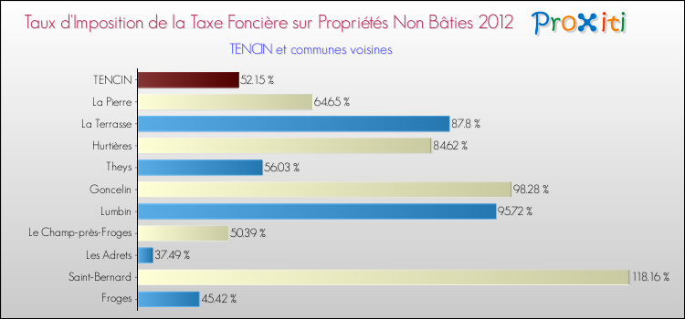 Taux d'imposition de la taxe foncière sur les immeubles et terrains non batis 2012 pour TENCIN et les communes proches Comparaison des taux d'imposition de la taxe foncière sur les immeubles et terrains non batis 2012 pour TENCIN et les communes voisines