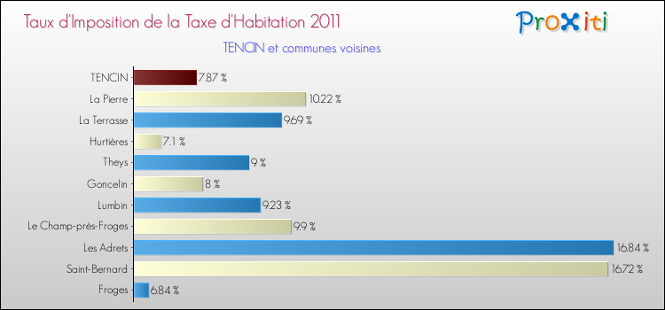 Taux d'imposition de la taxe d'habitation 2011 pour TENCIN et les communes proches Comparaison des taux d'imposition de la taxe d'habitation 2011 pour TENCIN et les communes voisines