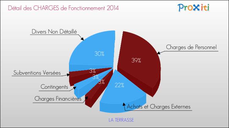 Décomposition des Charges de Fonctionnement 2014 de la commune de LA TERRASSE Charges de Fonctionnement 2014 pour la commune de LA TERRASSE