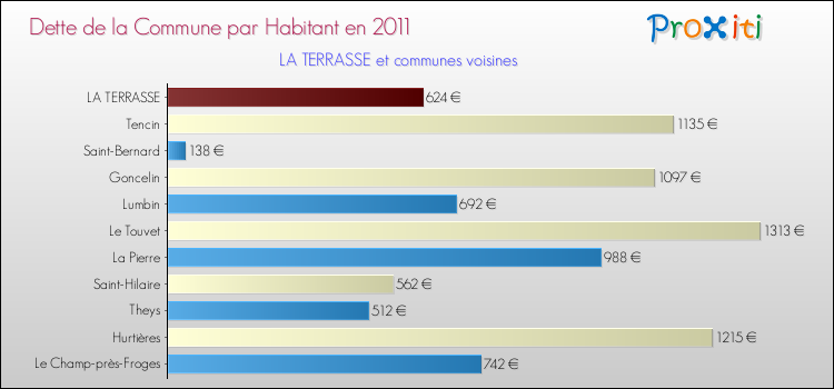 Dette par habitant de la commune en 2011 pour LA TERRASSE et les communes proches Comparaison de la dette par habitant de la commune en 2011 pour LA TERRASSE et les communes voisines