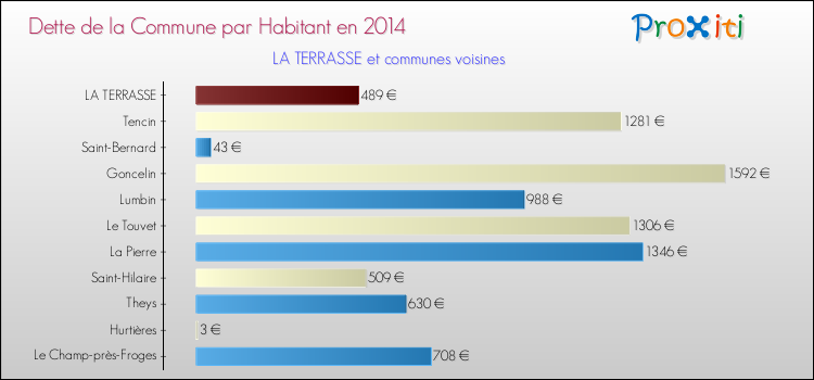 Dette par habitant de la commune en 2014 pour LA TERRASSE et les communes proches Comparaison de la dette par habitant de la commune en 2014 pour LA TERRASSE et les communes voisines
