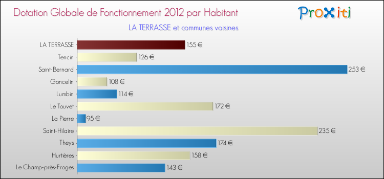 Montant des dotations globales de fonctionnement DGF par Habitant pour LA TERRASSE et les communes proches Comparaison des des dotations globales de fonctionnement DGF par habitant pour LA TERRASSE et les communes voisines