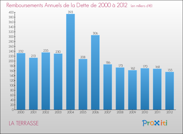 Evolution de l'annuité de la dette pour la commune de LA TERRASSE de 2000 à 2012 Annuités de la dette pour LA TERRASSE de 2000 à 2012