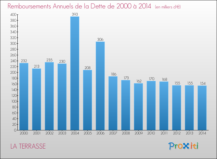 Evolution de l'annuité de la dette pour la commune de LA TERRASSE de 2000 à 2014 Annuités de la dette pour LA TERRASSE de 2000 à 2014