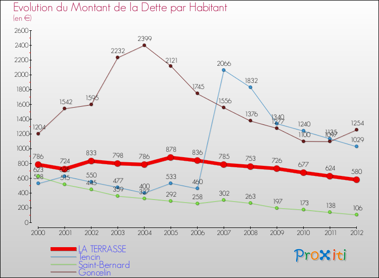 Evolution de la dette par habitant pour la commune de LA TERRASSE et les communes proches de 2000 à 2012 Comparaison de la dette par habitant pour LA TERRASSE et les communes voisines de 2000 à 2012