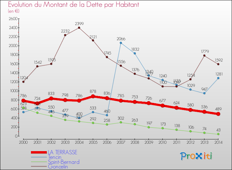 Evolution de la dette par habitant pour la commune de LA TERRASSE et les communes proches de 2000 à 2014 Comparaison de la dette par habitant pour LA TERRASSE et les communes voisines de 2000 à 2014
