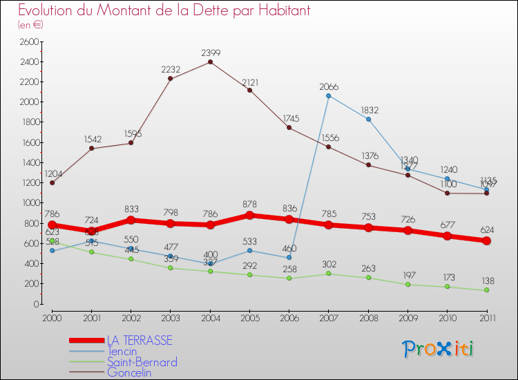 Evolution de la dette par habitant pour la commune de LA TERRASSE et les communes proches Comparaison de la dette par habitant pour LA TERRASSE et les communes voisines