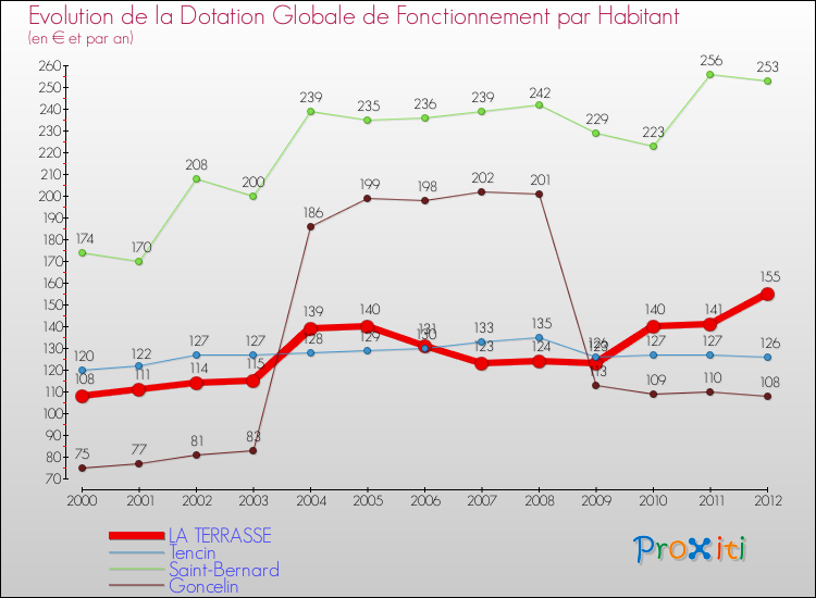 Evolution et montant de la dotation globale de fonctionnement par Habitant pour LA TERRASSE et les communes proches Comparaison des dotations globales de fonctionnement par habitant pour LA TERRASSE et les communes voisines