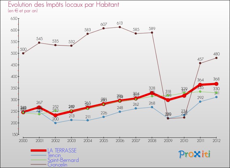 Evolution et montant des impôts locaux par Habitant pour LA TERRASSE et les communes proches Comparaison des impôts locaux par habitant pour LA TERRASSE et les communes voisines