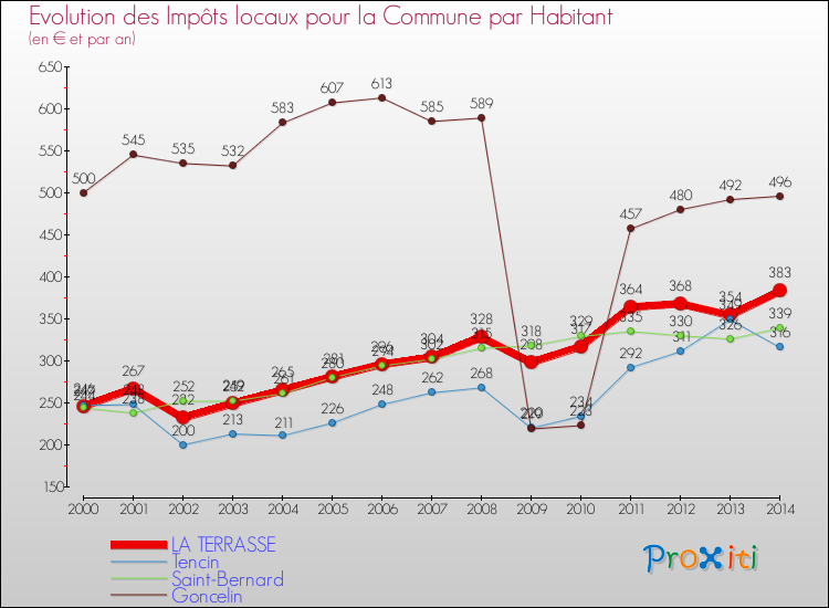 Evolution et montant des impôts locaux par Habitant pour LA TERRASSE et les communes proches de 2000 à 2014 Comparaison des impôts locaux par habitant pour LA TERRASSE et les communes voisines de 2000 à 2014