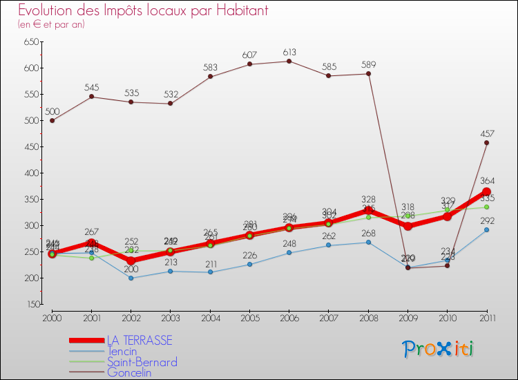 Evolution et montant des impôts locaux par Habitant pour LA TERRASSE et les communes proches Comparaison des impôts locaux par habitant pour LA TERRASSE et les communes voisines