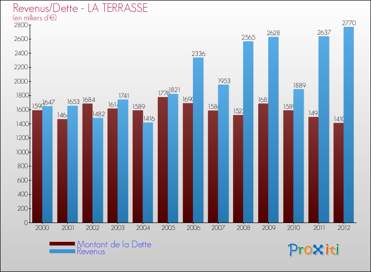 Evolution comparée de la dette et des revenus pour la commune de LA TERRASSE de 2000 à 2012 Comparaison de la dette et des revenus pour LA TERRASSE de 2000 à 2012