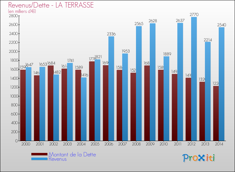 Evolution comparée de la dette et des revenus pour la commune de LA TERRASSE de 2000 à 2014 Comparaison de la dette et des revenus pour LA TERRASSE de 2000 à 2014