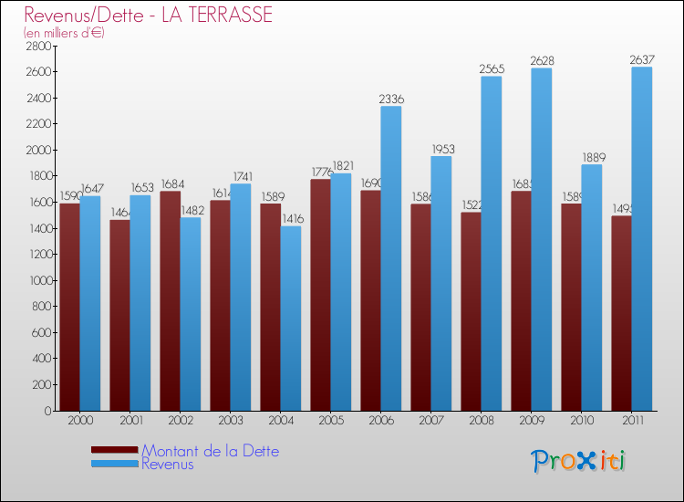 Evolution comparée de la dette et des revenus pour la commune de LA TERRASSE de 2000 à 2011 Comparaison de la dette et des revenus pour LA TERRASSE de 2000 à 2011