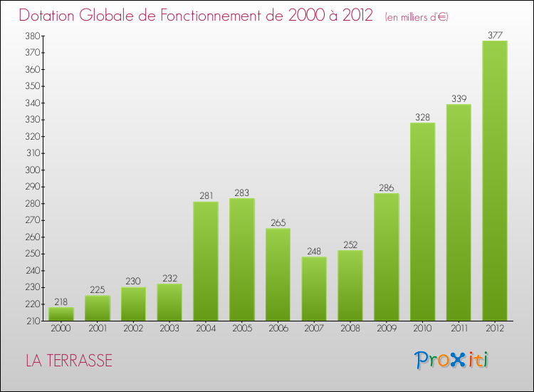 Evolution du montant de la Dotation Globale de Fonctionnement pour la commune de LA TERRASSE de 2000 à 2012 Evolution du montant de la Dotation Globale de Fonctionnement pour LA TERRASSE de 2000 à 2012